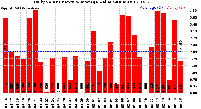 Solar PV/Inverter Performance Daily Solar Energy Production Value