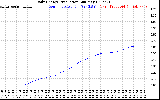 Solar PV/Inverter Performance Daily Energy Production