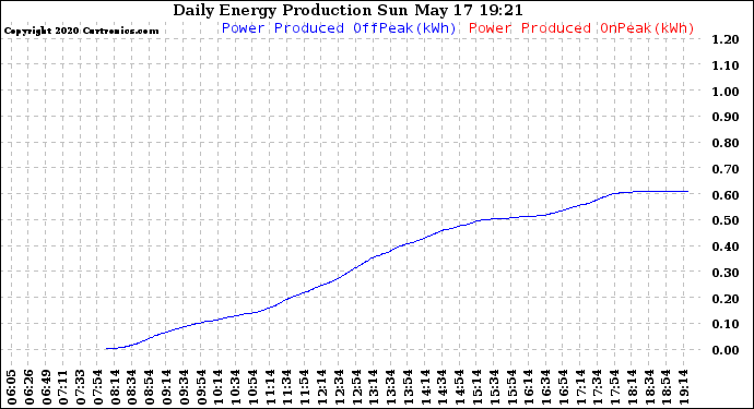 Solar PV/Inverter Performance Daily Energy Production