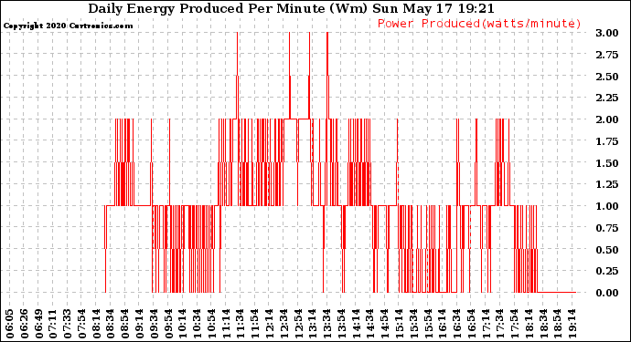 Solar PV/Inverter Performance Daily Energy Production Per Minute