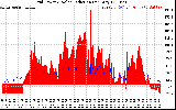 Solar PV/Inverter Performance Grid Power & Solar Radiation