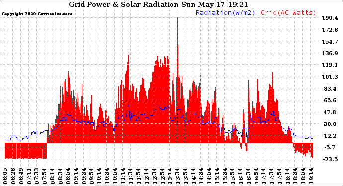 Solar PV/Inverter Performance Grid Power & Solar Radiation