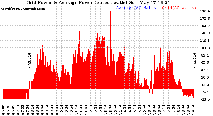 Solar PV/Inverter Performance Inverter Power Output