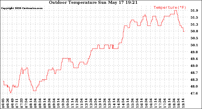 Solar PV/Inverter Performance Outdoor Temperature