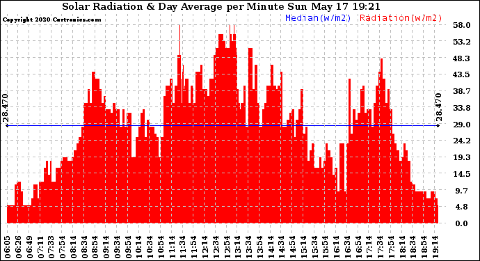 Solar PV/Inverter Performance Solar Radiation & Day Average per Minute