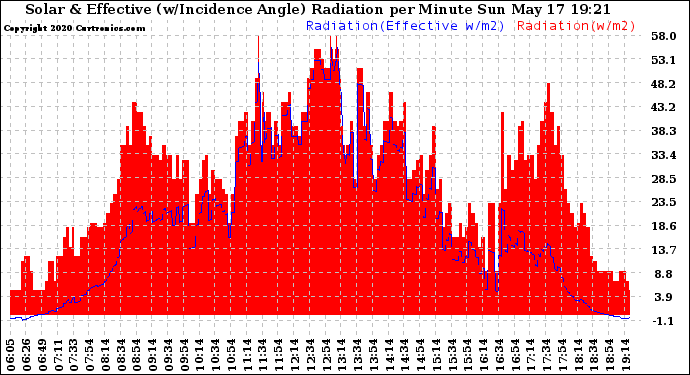 Solar PV/Inverter Performance Solar Radiation & Effective Solar Radiation per Minute