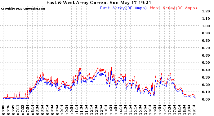 Solar PV/Inverter Performance Photovoltaic Panel Current Output