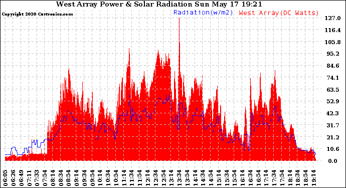 Solar PV/Inverter Performance West Array Power Output & Solar Radiation