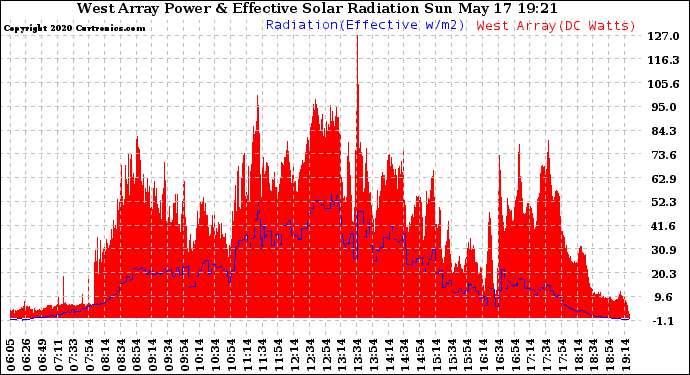 Solar PV/Inverter Performance West Array Power Output & Effective Solar Radiation