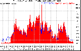 Solar PV/Inverter Performance East Array Power Output & Solar Radiation