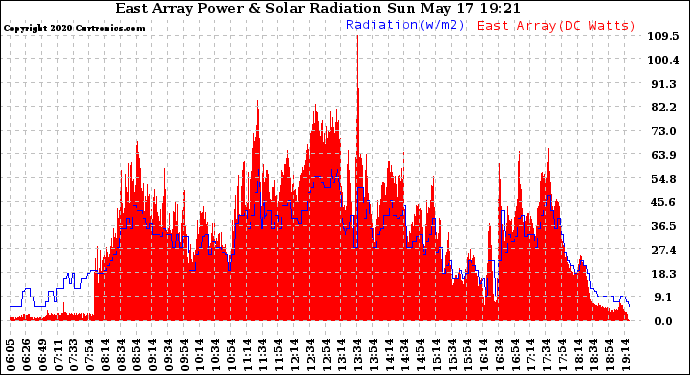 Solar PV/Inverter Performance East Array Power Output & Solar Radiation