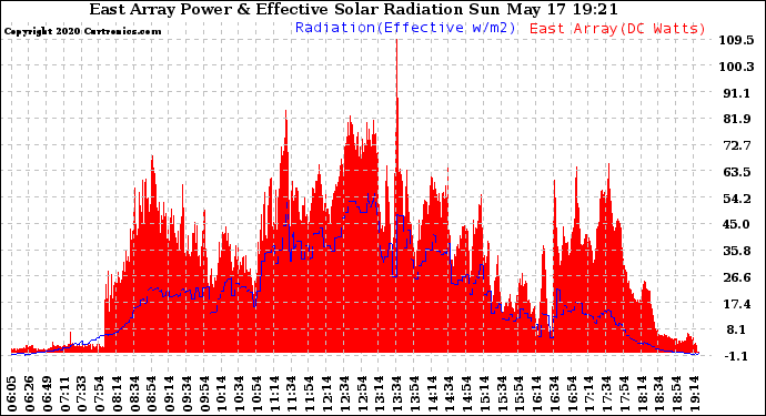 Solar PV/Inverter Performance East Array Power Output & Effective Solar Radiation