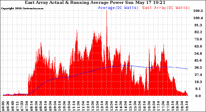 Solar PV/Inverter Performance East Array Actual & Running Average Power Output