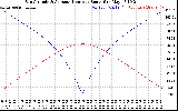 Solar PV/Inverter Performance Sun Altitude Angle & Azimuth Angle