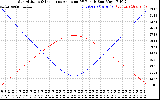 Solar PV/Inverter Performance Sun Altitude Angle & Sun Incidence Angle on PV Panels