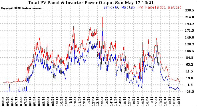 Solar PV/Inverter Performance PV Panel Power Output & Inverter Power Output