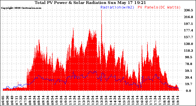 Solar PV/Inverter Performance Total PV Panel Power Output & Solar Radiation