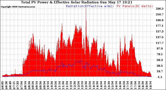 Solar PV/Inverter Performance Total PV Panel Power Output & Effective Solar Radiation