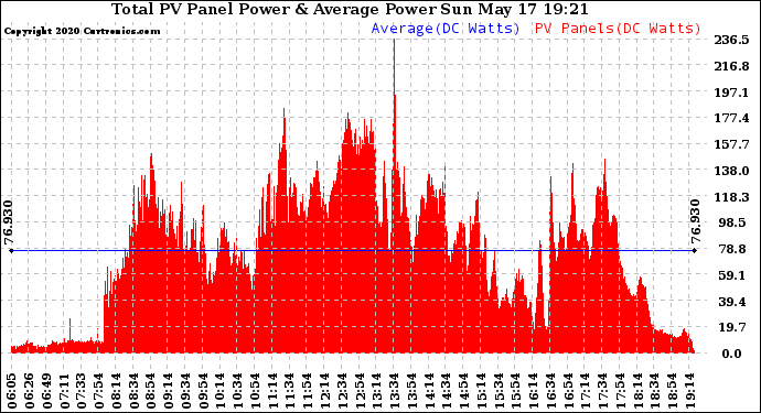 Solar PV/Inverter Performance Total PV Panel Power Output