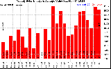 Solar PV/Inverter Performance Weekly Solar Energy Production Value