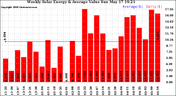 Solar PV/Inverter Performance Weekly Solar Energy Production Value