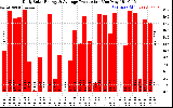 Solar PV/Inverter Performance Daily Solar Energy Production