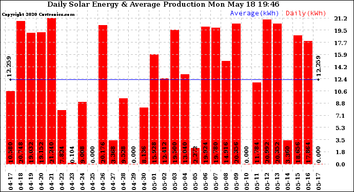 Solar PV/Inverter Performance Daily Solar Energy Production