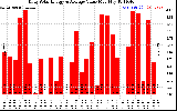 Solar PV/Inverter Performance Daily Solar Energy Production Value