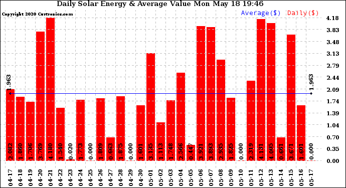 Solar PV/Inverter Performance Daily Solar Energy Production Value