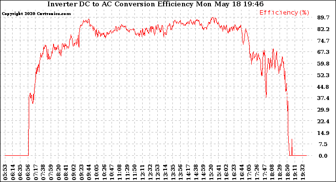 Solar PV/Inverter Performance Inverter DC to AC Conversion Efficiency