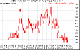 Solar PV/Inverter Performance Daily Energy Production Per Minute