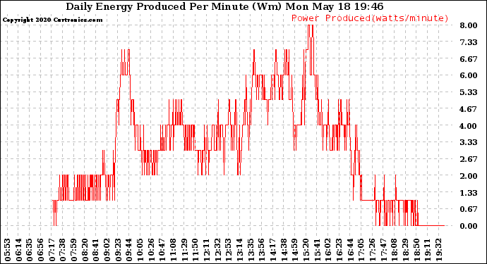 Solar PV/Inverter Performance Daily Energy Production Per Minute