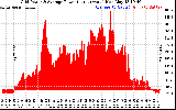 Solar PV/Inverter Performance Inverter Power Output