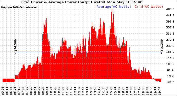 Solar PV/Inverter Performance Inverter Power Output