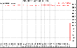 Solar PV/Inverter Performance Grid Voltage