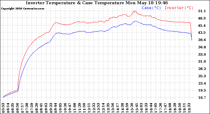 Solar PV/Inverter Performance Inverter Operating Temperature