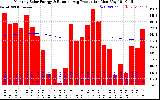 Milwaukee Solar Powered Home Monthly Production Running Average