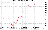 Solar PV/Inverter Performance Outdoor Temperature