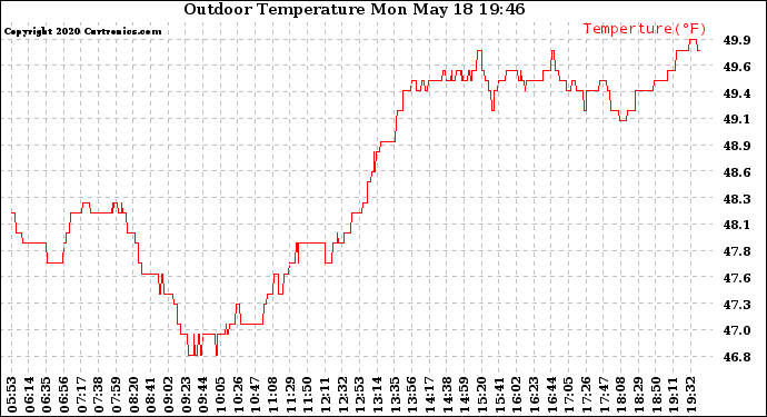 Solar PV/Inverter Performance Outdoor Temperature