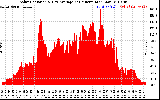 Solar PV/Inverter Performance Solar Radiation & Day Average per Minute