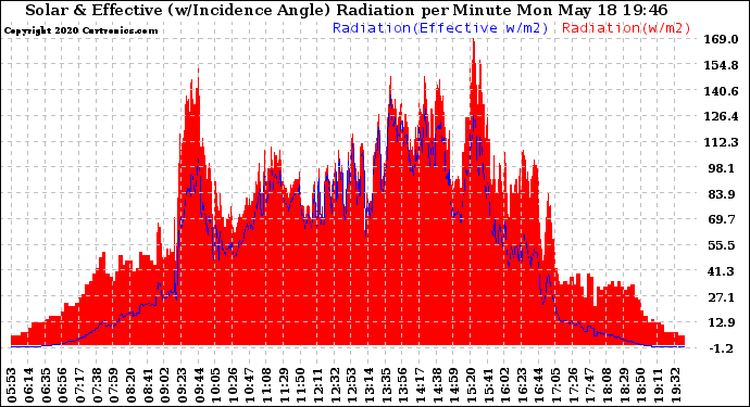 Solar PV/Inverter Performance Solar Radiation & Effective Solar Radiation per Minute