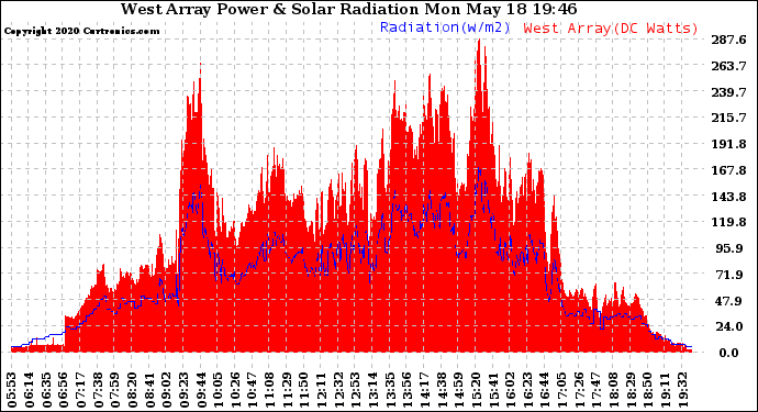 Solar PV/Inverter Performance West Array Power Output & Solar Radiation