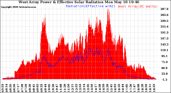 Solar PV/Inverter Performance West Array Power Output & Effective Solar Radiation