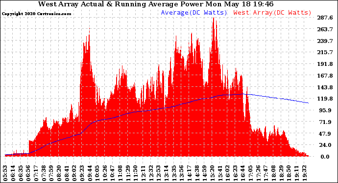 Solar PV/Inverter Performance West Array Actual & Running Average Power Output