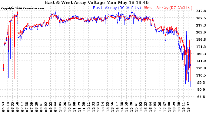 Solar PV/Inverter Performance Photovoltaic Panel Voltage Output