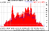 Solar PV/Inverter Performance East Array Power Output & Solar Radiation