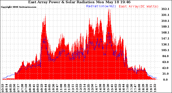 Solar PV/Inverter Performance East Array Power Output & Solar Radiation