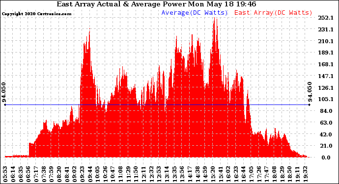 Solar PV/Inverter Performance East Array Actual & Average Power Output