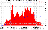 Solar PV/Inverter Performance East Array Actual & Running Average Power Output