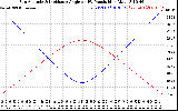 Solar PV/Inverter Performance Sun Altitude Angle & Sun Incidence Angle on PV Panels